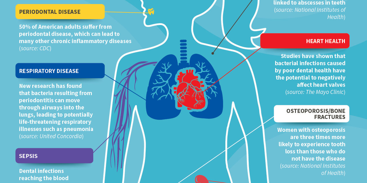 The Effects of Oral Hygiene on Overall Health - Fountainview Dental