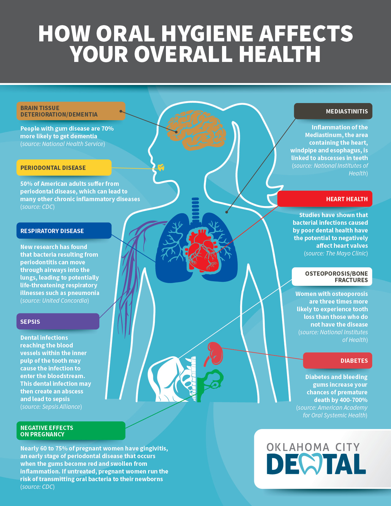 The Effects of Oral Hygiene on Overall Health - Fountainview Dental